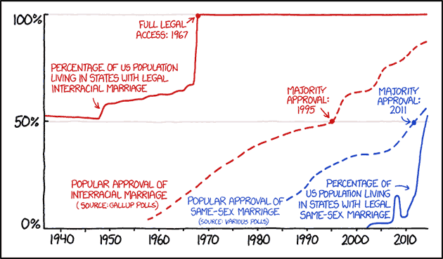 xkcd-marriage