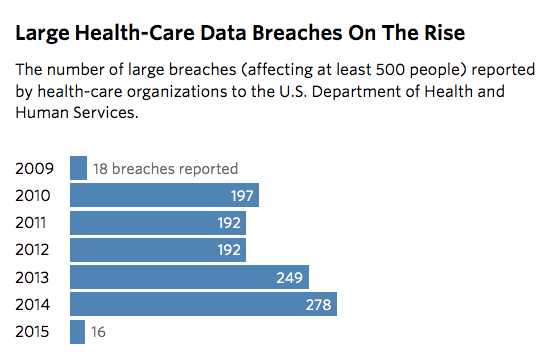 Source: U.S. Department of Health and Human Services Office for Civil Rights, Data Accessed on Feb. 25, 2015. Credit: Sisi Wei and Charles Ornstein/ProPublica