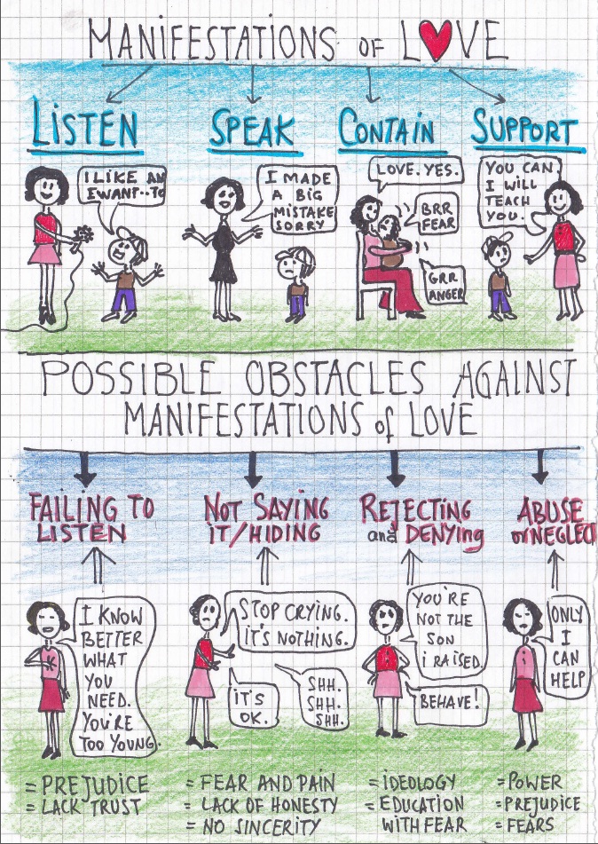 manifestations of love